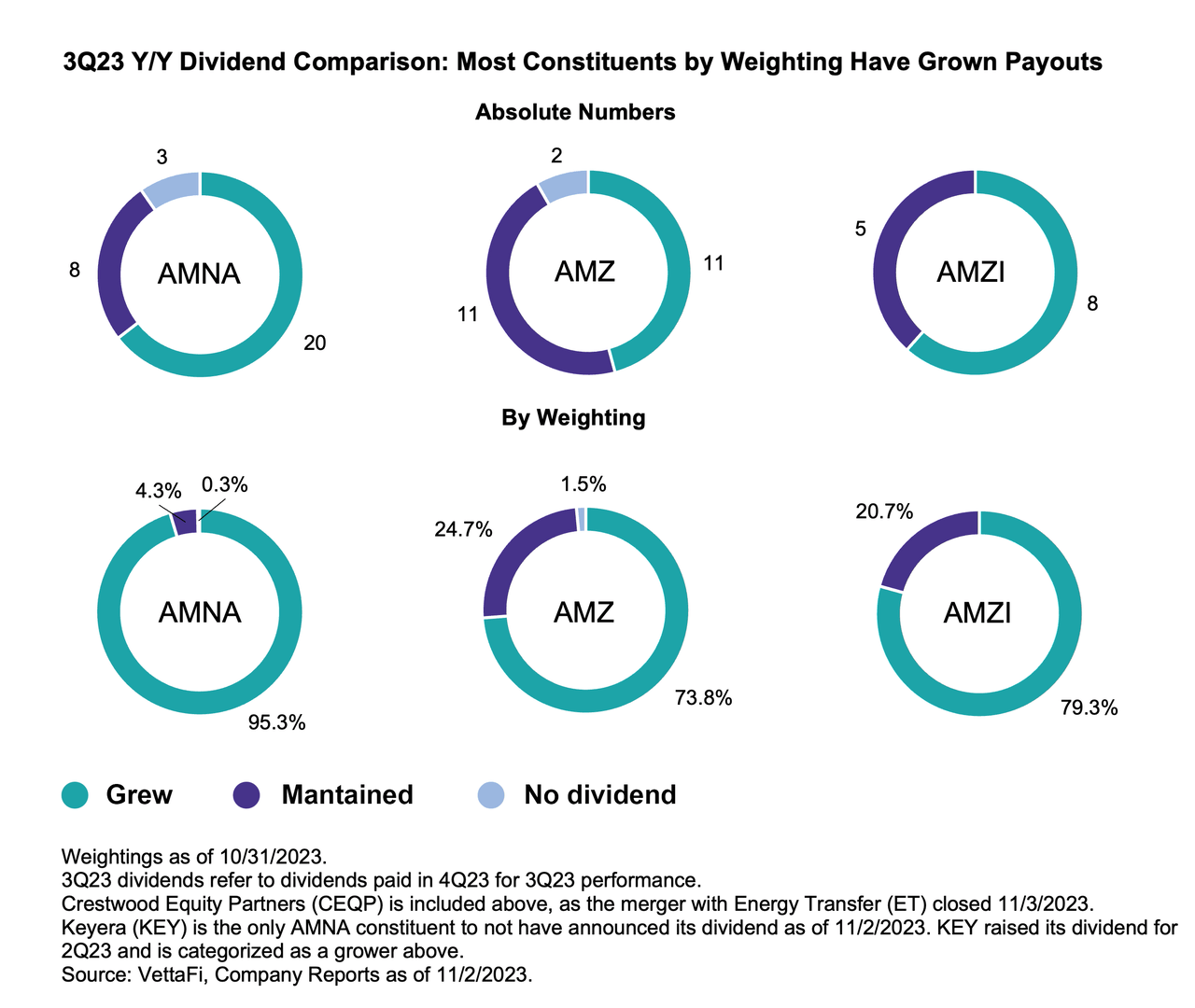 3Q23 Y/Y Dividend Comparison