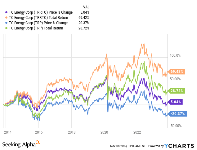 TC Energy price and return