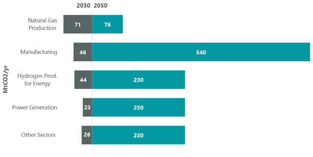 CCS by Sector 2030 and 2050