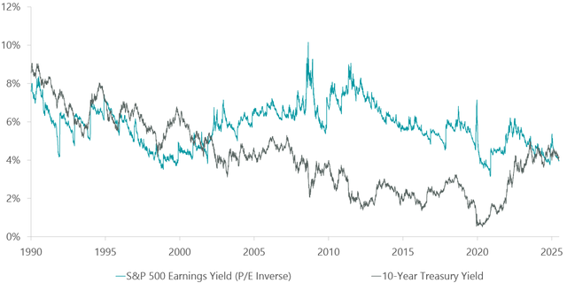 Risk-Free Rate Competitive with Risk Assets